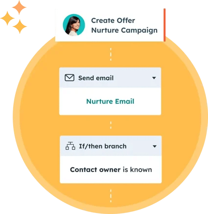 Image of an email workflow of a nurture campaign